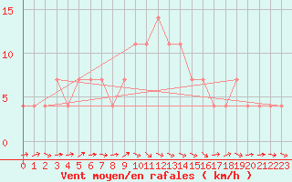 Courbe de la force du vent pour Murau