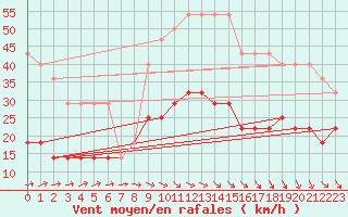 Courbe de la force du vent pour Valke-Maarja