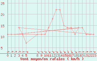 Courbe de la force du vent pour Hadera Port