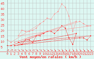 Courbe de la force du vent pour Toussus-le-Noble (78)