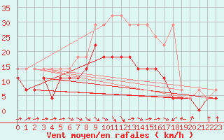Courbe de la force du vent pour Berlin-Tempelhof