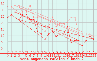 Courbe de la force du vent pour La Dle (Sw)