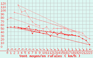 Courbe de la force du vent pour Cap Corse (2B)