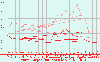 Courbe de la force du vent pour Langres (52) 