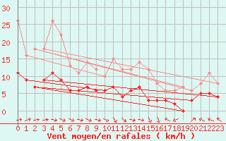 Courbe de la force du vent pour Auxerre-Perrigny (89)