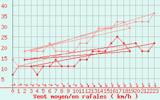 Courbe de la force du vent pour Wilhelminadorp Aws