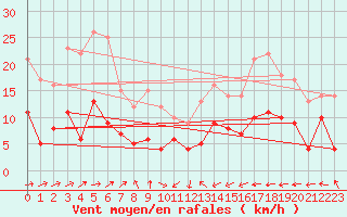 Courbe de la force du vent pour Muenchen-Stadt