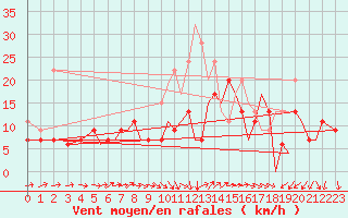 Courbe de la force du vent pour Bournemouth (UK)