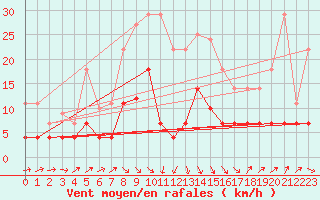 Courbe de la force du vent pour Llanes