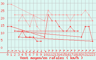 Courbe de la force du vent pour Vf. Omu