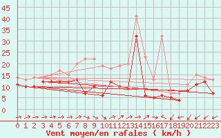 Courbe de la force du vent pour Gottfrieding