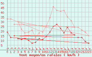 Courbe de la force du vent pour Abbeville (80)