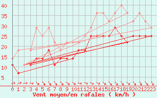 Courbe de la force du vent pour Fichtelberg