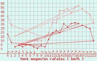 Courbe de la force du vent pour Hyres (83)