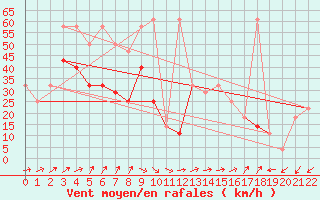 Courbe de la force du vent pour Sonnblick - Autom.