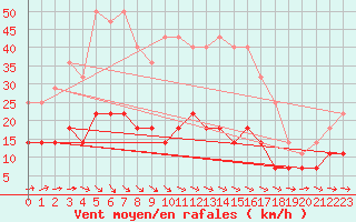 Courbe de la force du vent pour Sotkami Kuolaniemi