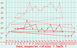 Courbe de la force du vent pour Jokioinen