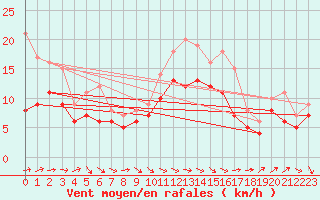 Courbe de la force du vent pour Agen (47)