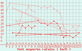 Courbe de la force du vent pour Calanda