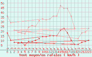 Courbe de la force du vent pour Vannes-Sn (56)