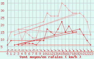 Courbe de la force du vent pour Brest (29)