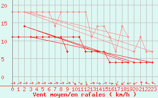 Courbe de la force du vent pour Emden-Koenigspolder