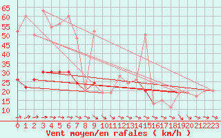 Courbe de la force du vent pour Trawscoed