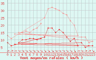 Courbe de la force du vent pour Deuselbach