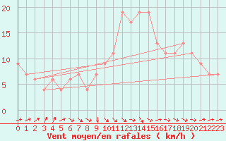Courbe de la force du vent pour Badajoz / Talavera La Real