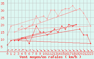 Courbe de la force du vent pour Roissy (95)