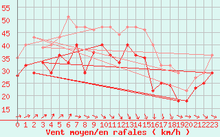 Courbe de la force du vent pour Greifswalder Oie