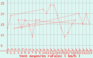 Courbe de la force du vent pour Boscombe Down