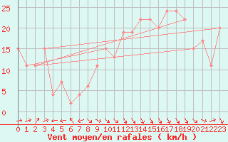 Courbe de la force du vent pour Aberdaron