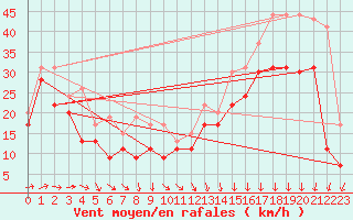 Courbe de la force du vent pour Biscarrosse (40)