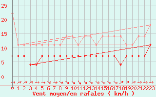Courbe de la force du vent pour Diepenbeek (Be)