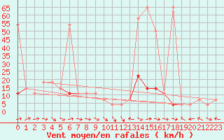 Courbe de la force du vent pour Ramsau / Dachstein