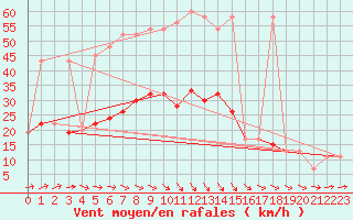 Courbe de la force du vent pour Abed