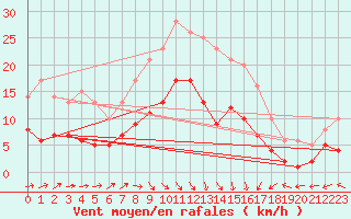 Courbe de la force du vent pour Genthin