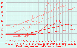 Courbe de la force du vent pour Herstmonceux (UK)