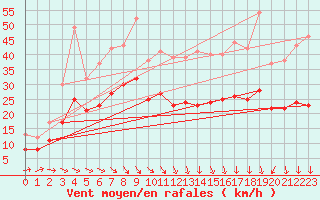 Courbe de la force du vent pour Ploudalmezeau (29)