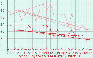 Courbe de la force du vent pour Straubing