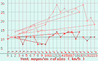 Courbe de la force du vent pour Bonn-Roleber
