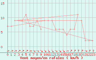 Courbe de la force du vent pour Isola Di Salina