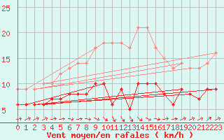 Courbe de la force du vent pour Marienberg