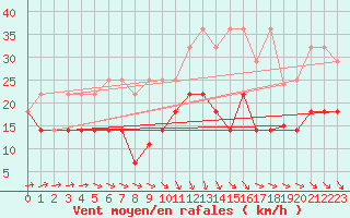 Courbe de la force du vent pour Wasserkuppe