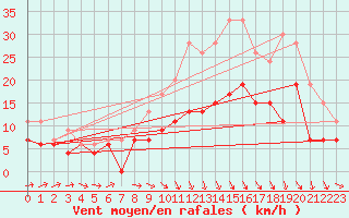 Courbe de la force du vent pour Agen (47)