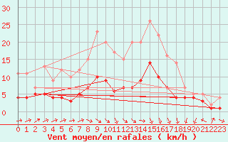 Courbe de la force du vent pour Essen