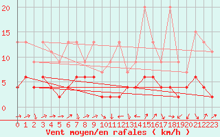 Courbe de la force du vent pour Arosa