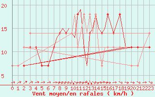 Courbe de la force du vent pour Casement Aerodrome