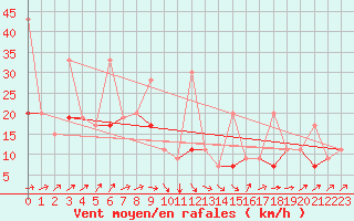 Courbe de la force du vent pour Elazig